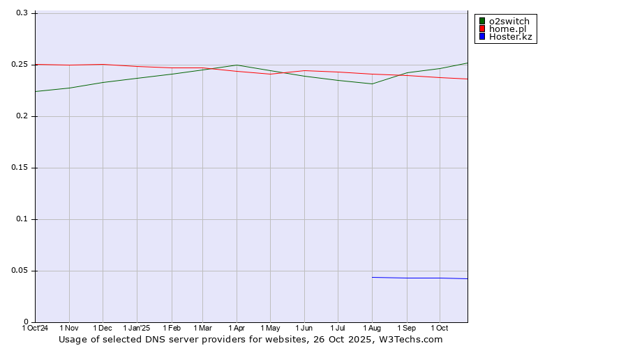Historical trends in the usage of o2switch vs. home.pl vs. Hoster.kz