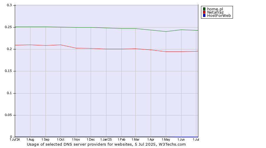 Historical trends in the usage of home.pl vs. Netafraz vs. HostForWeb