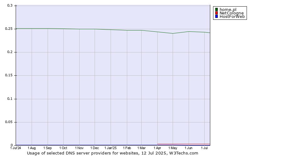 Historical trends in the usage of home.pl vs. NetCologne vs. HostForWeb