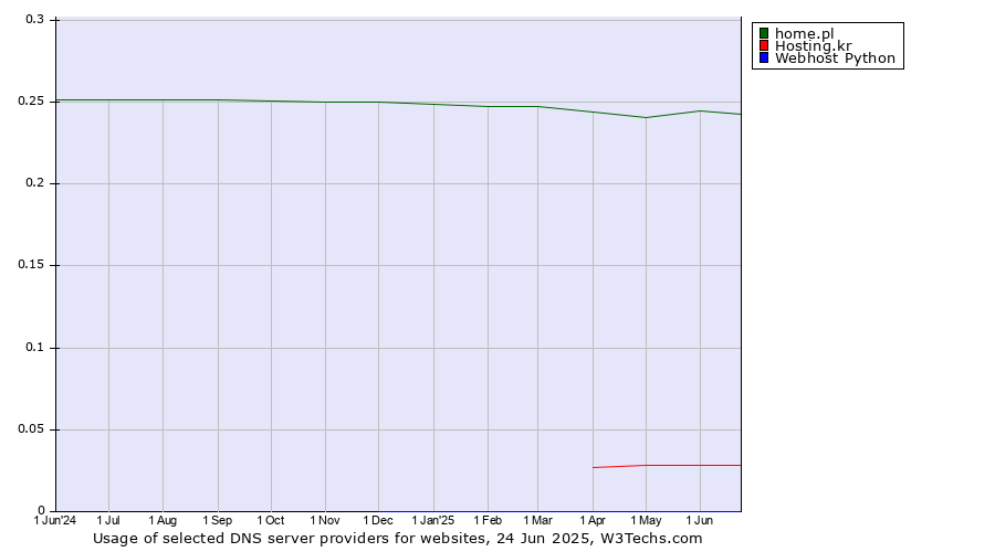 Historical trends in the usage of home.pl vs. Hosting.kr vs. Webhost Python