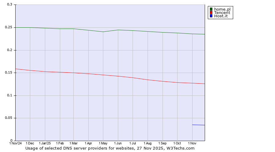 Historical trends in the usage of home.pl vs. Tencent vs. Host.it