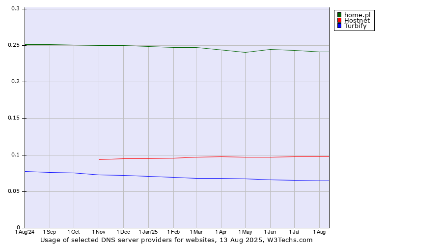 Historical trends in the usage of home.pl vs. Hostnet vs. Turbify