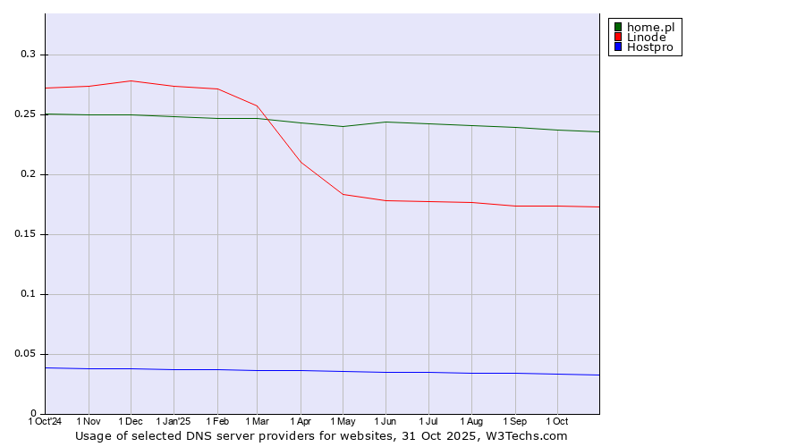 Historical trends in the usage of home.pl vs. Linode vs. Hostpro