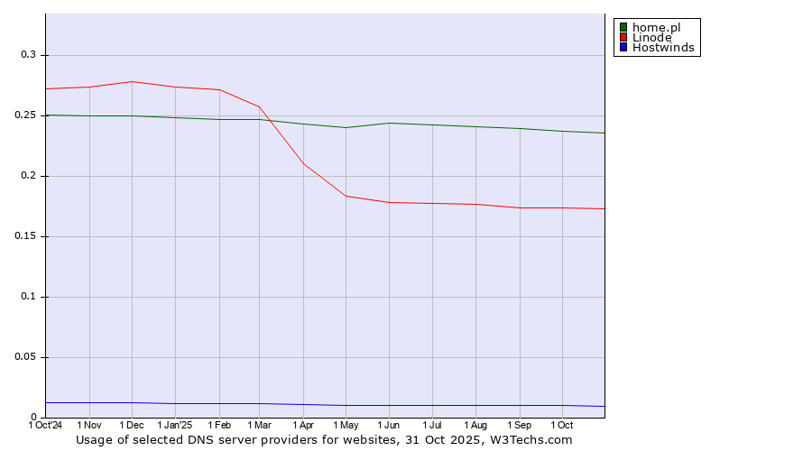 Historical trends in the usage of home.pl vs. Linode vs. Hostwinds