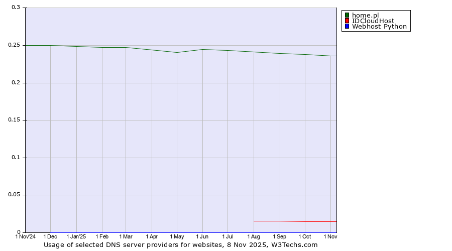 Historical trends in the usage of home.pl vs. IDCloudHost vs. Webhost Python
