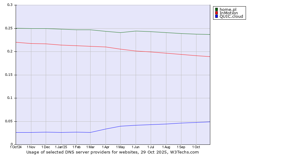 Historical trends in the usage of home.pl vs. InMotion vs. QUIC.cloud