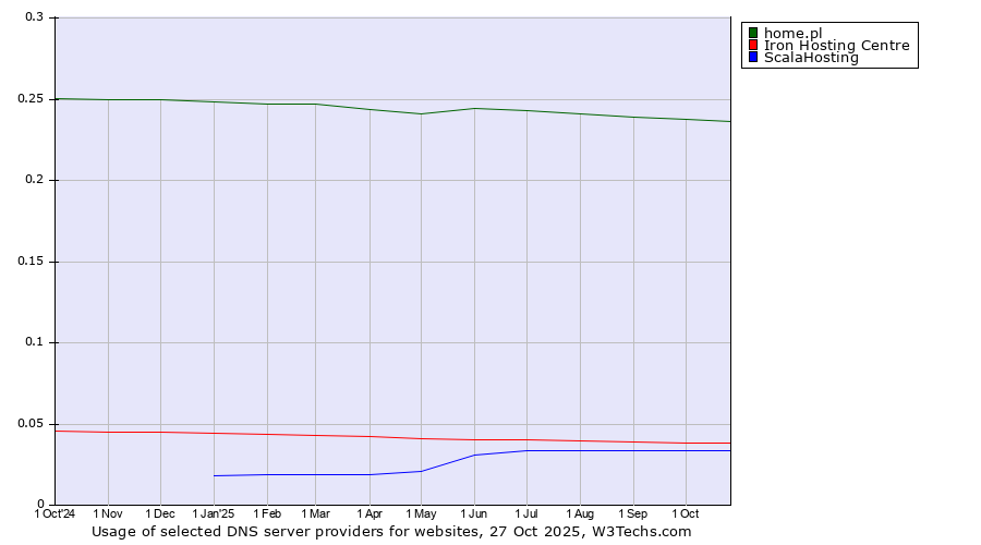 Historical trends in the usage of home.pl vs. Iron Hosting Centre vs. ScalaHosting