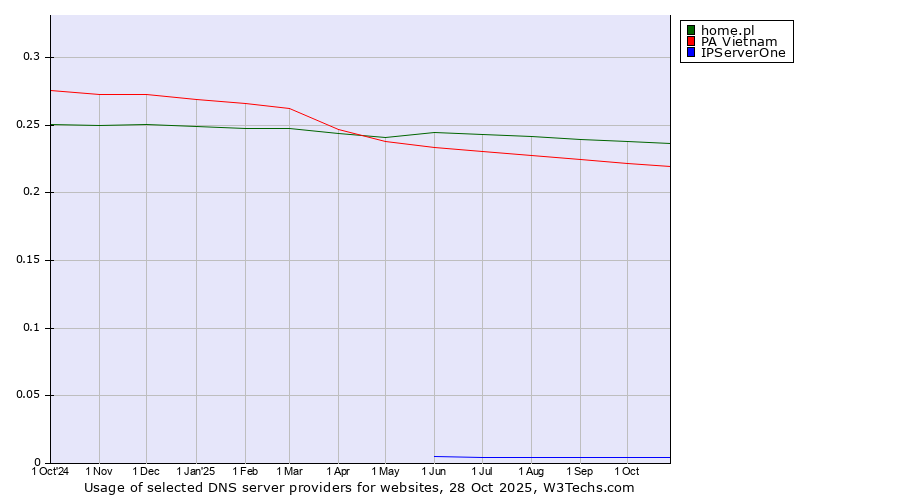 Historical trends in the usage of home.pl vs. PA Vietnam vs. IPServerOne