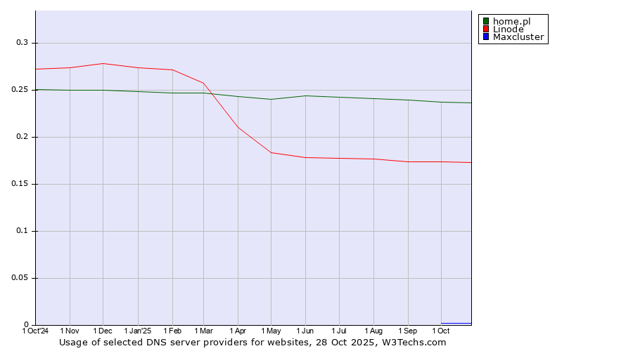 Historical trends in the usage of home.pl vs. Linode vs. Maxcluster