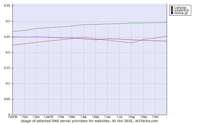Historical trends in the usage of Lolipop vs. o2switch vs. home.pl