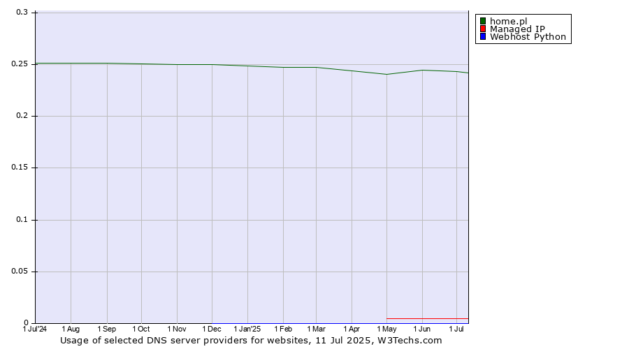 Historical trends in the usage of home.pl vs. Managed IP vs. Webhost Python