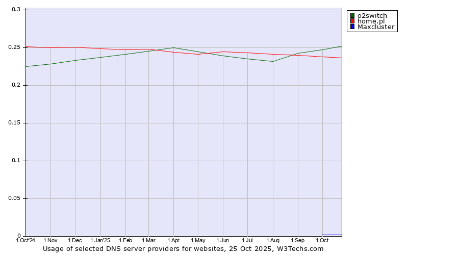 Historical trends in the usage of o2switch vs. home.pl vs. Maxcluster