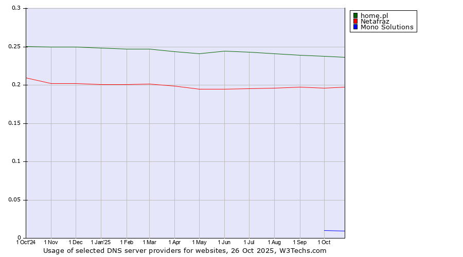 Historical trends in the usage of home.pl vs. Netafraz vs. Mono Solutions