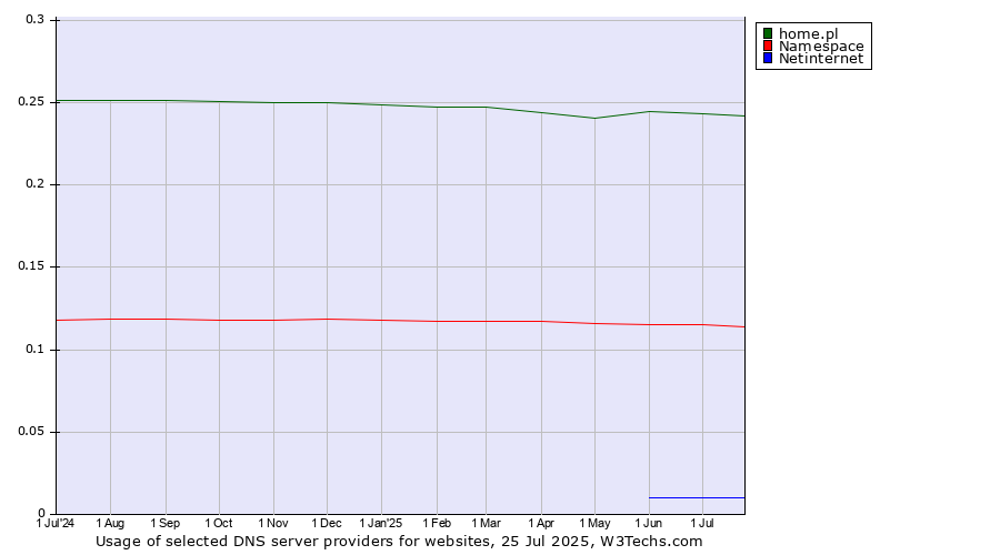 Historical trends in the usage of home.pl vs. Namespace vs. Netinternet