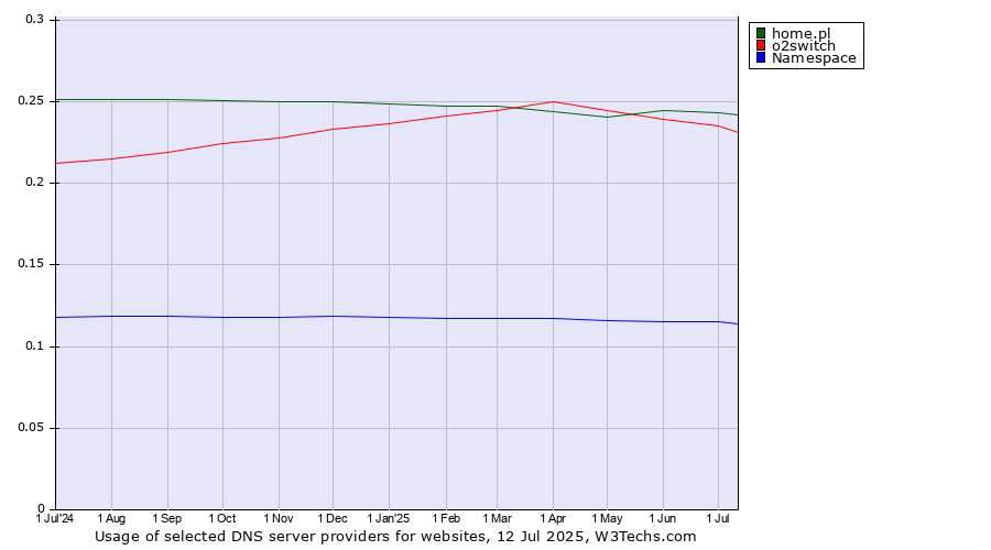 Historical trends in the usage of home.pl vs. o2switch vs. Namespace