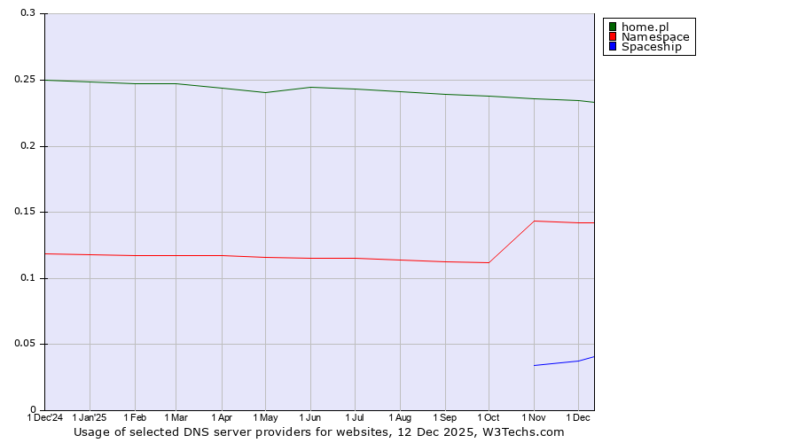 Historical trends in the usage of home.pl vs. Namespace vs. Spaceship