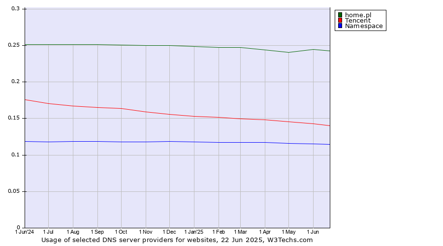 Historical trends in the usage of home.pl vs. Tencent vs. Namespace
