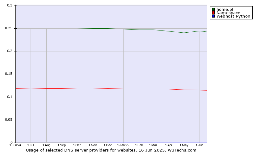 Historical trends in the usage of home.pl vs. Namespace vs. Webhost Python
