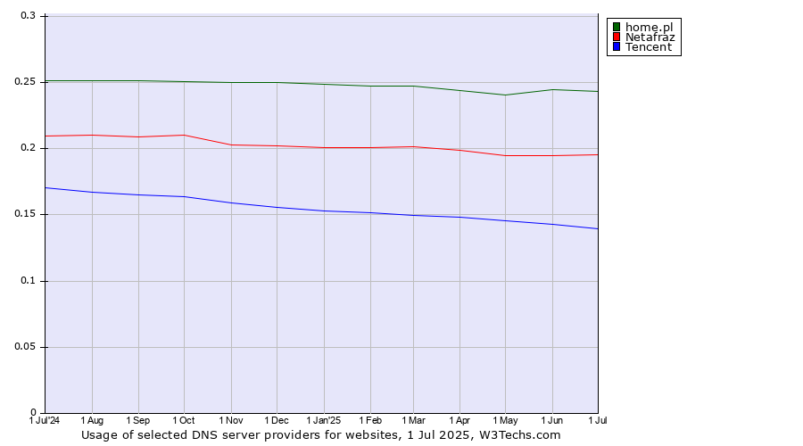 Historical trends in the usage of home.pl vs. Netafraz vs. Tencent