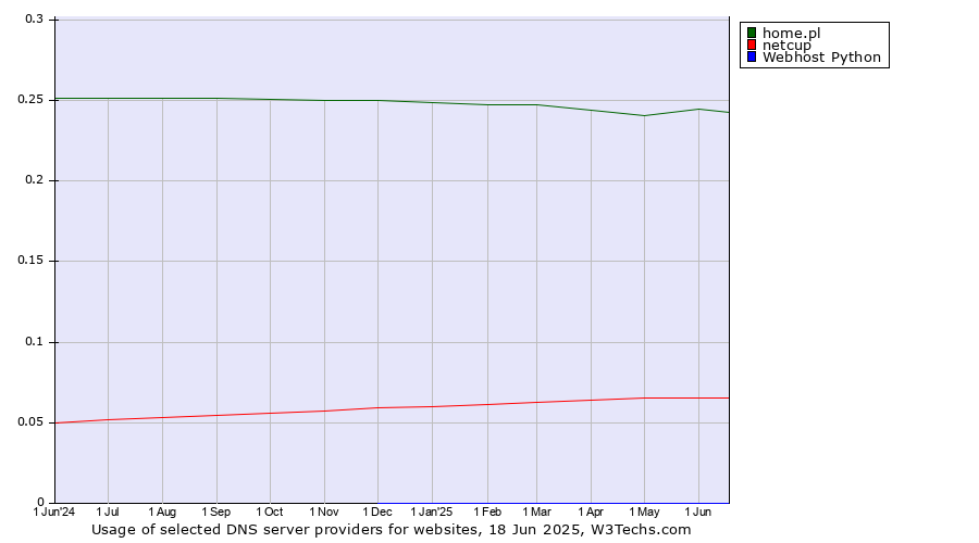 Historical trends in the usage of home.pl vs. netcup vs. Webhost Python
