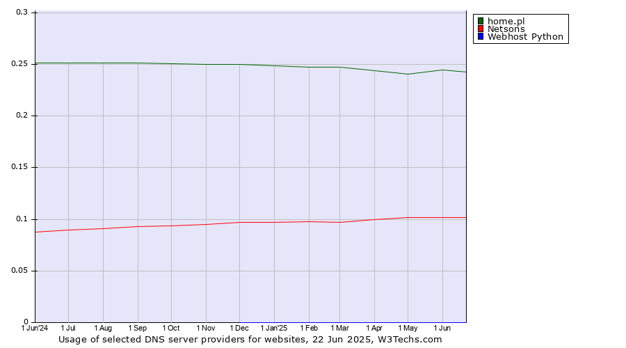 Historical trends in the usage of home.pl vs. Netsons vs. Webhost Python
