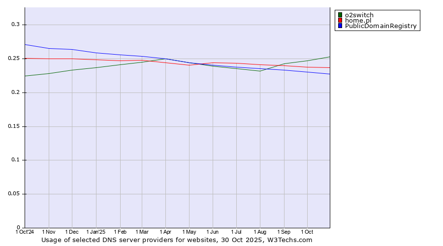 Historical trends in the usage of o2switch vs. home.pl vs. PublicDomainRegistry