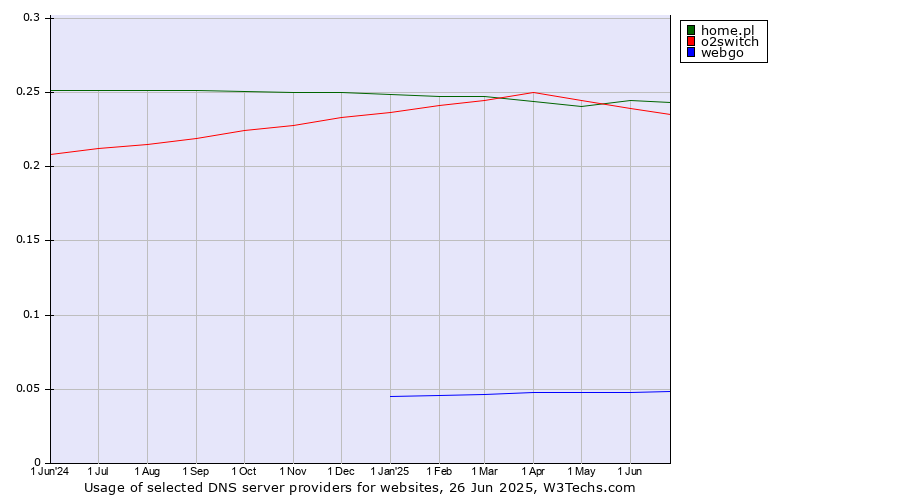 Historical trends in the usage of home.pl vs. o2switch vs. webgo