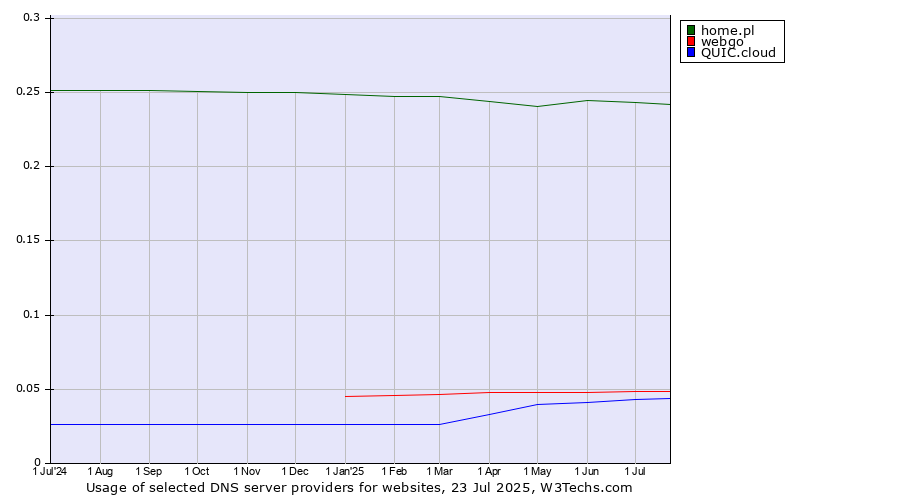 Historical trends in the usage of home.pl vs. webgo vs. QUIC.cloud