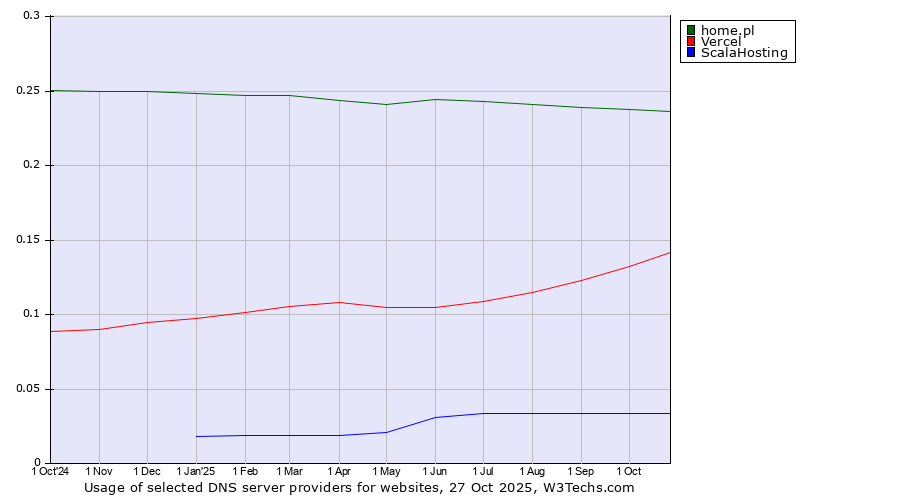 Historical trends in the usage of home.pl vs. Vercel vs. ScalaHosting