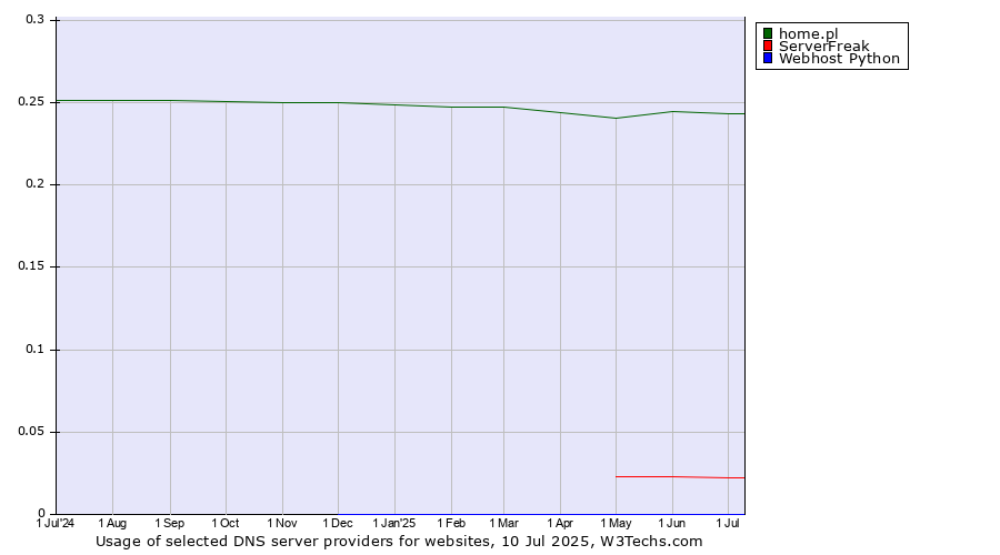 Historical trends in the usage of home.pl vs. ServerFreak vs. Webhost Python
