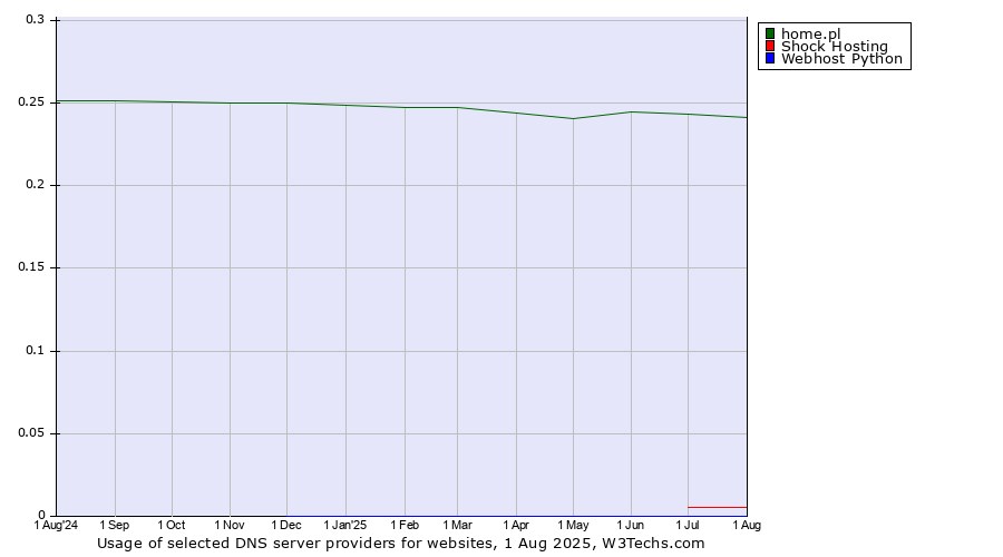 Historical trends in the usage of home.pl vs. Shock Hosting vs. Webhost Python