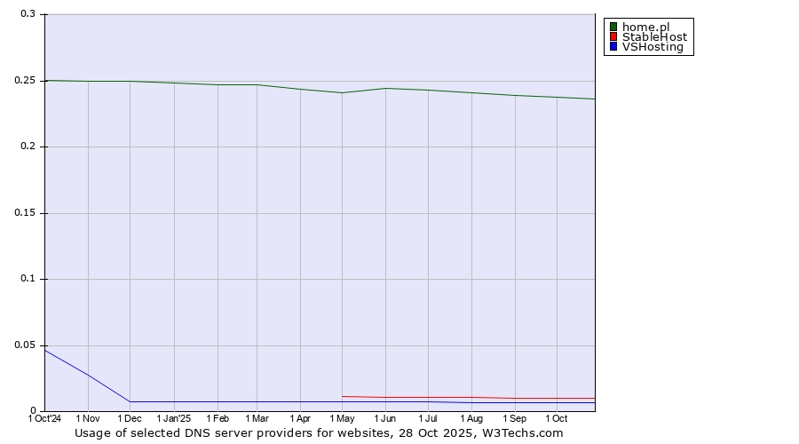 Historical trends in the usage of home.pl vs. StableHost vs. VSHosting