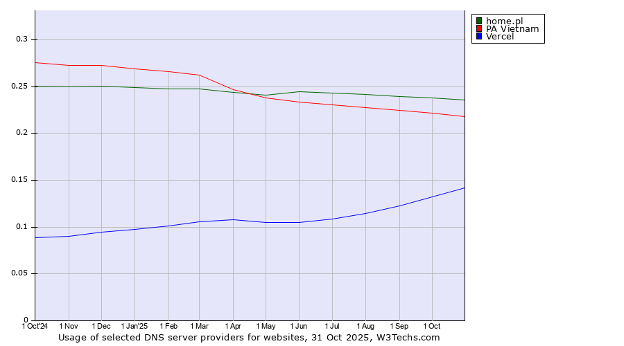 Historical trends in the usage of home.pl vs. PA Vietnam vs. Vercel