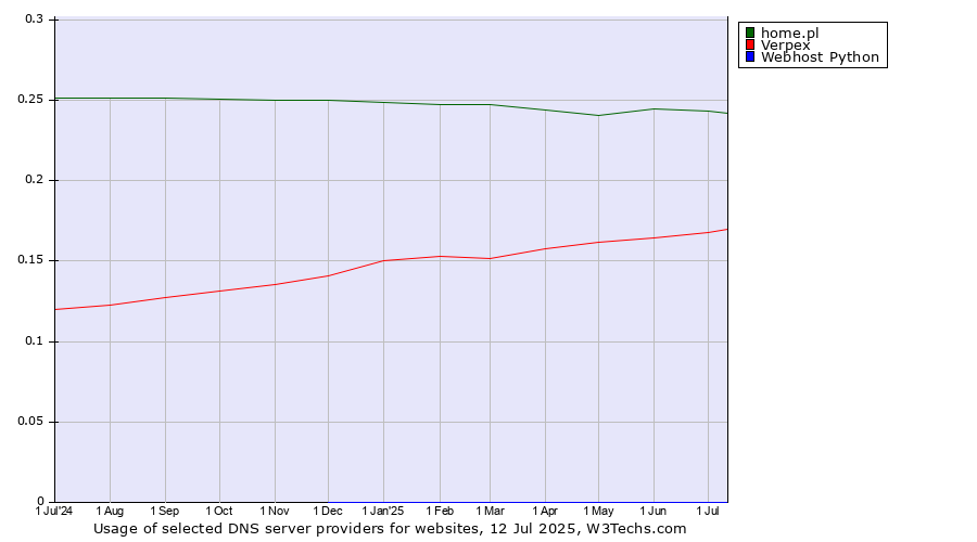 Historical trends in the usage of home.pl vs. Verpex vs. Webhost Python