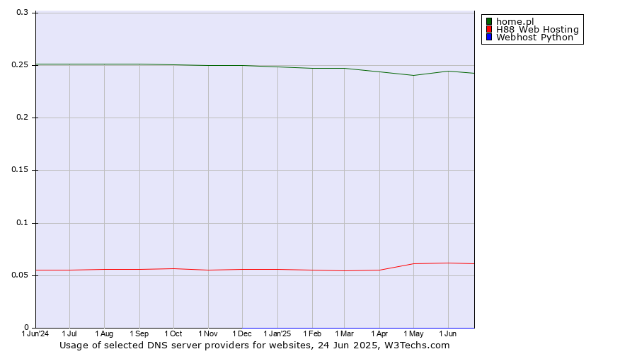 Historical trends in the usage of home.pl vs. H88 Web Hosting vs. Webhost Python