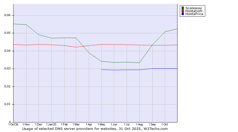 Historical trends in the usage of Scaleway vs. Hostatom vs. Hostafrica
