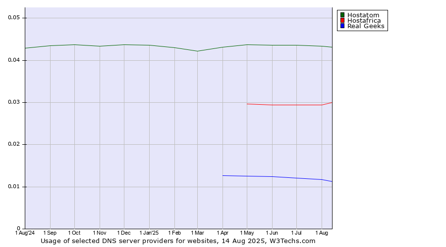Historical trends in the usage of Hostatom vs. Hostafrica vs. Real Geeks