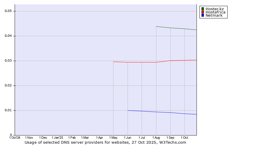 Historical trends in the usage of Hoster.kz vs. Hostafrica vs. Netmark
