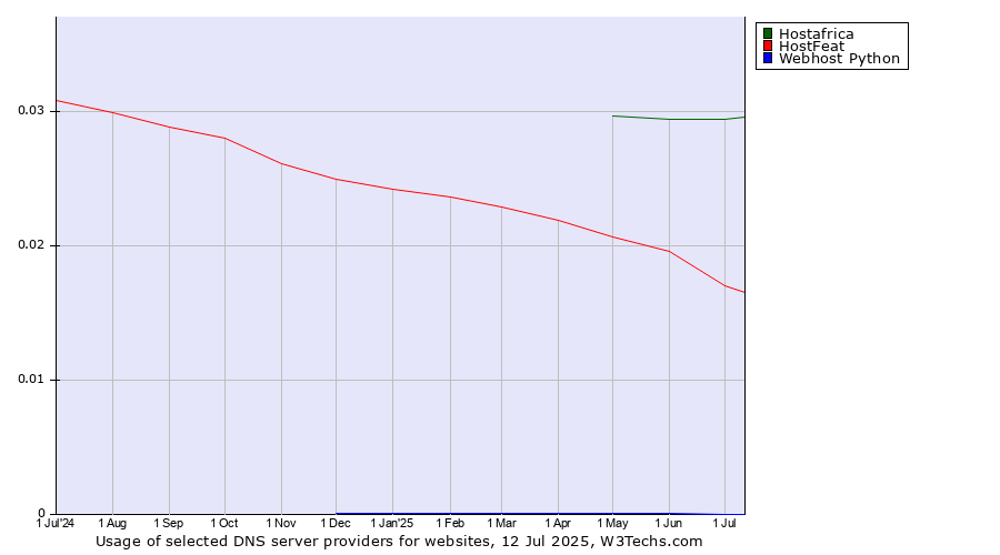Historical trends in the usage of Hostafrica vs. HostFeat vs. Webhost Python