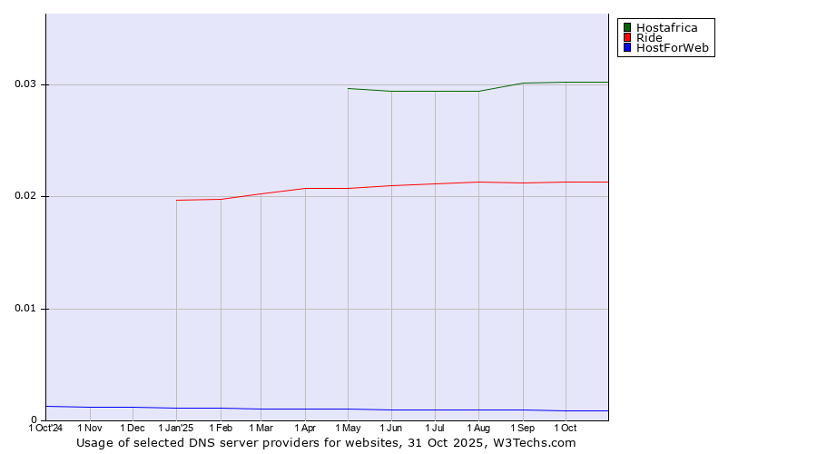 Historical trends in the usage of Hostafrica vs. Ride vs. HostForWeb