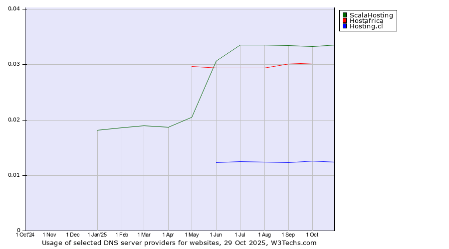 Historical trends in the usage of ScalaHosting vs. Hostafrica vs. Hosting.cl