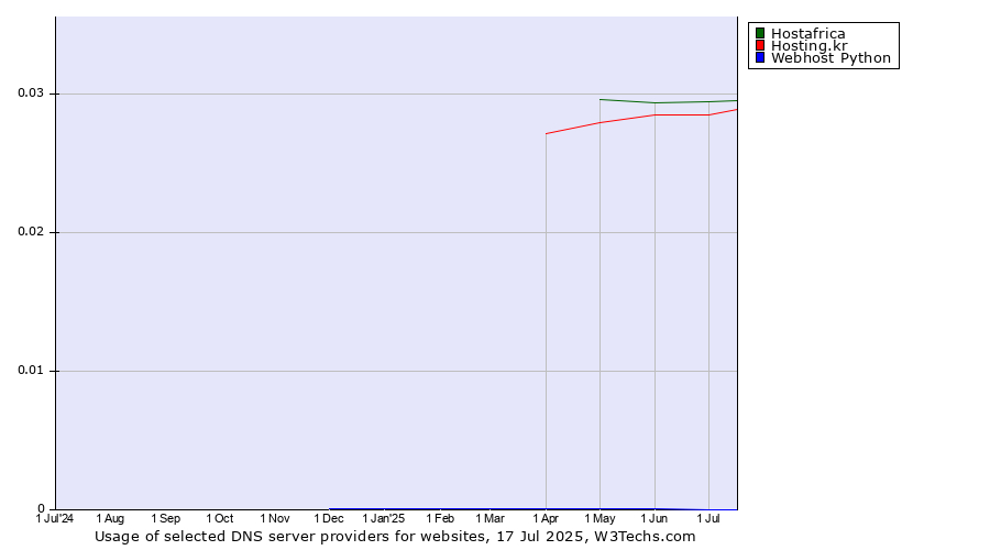 Historical trends in the usage of Hostafrica vs. Hosting.kr vs. Webhost Python
