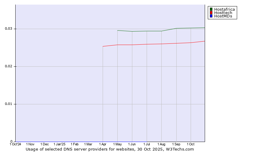 Historical trends in the usage of Hostafrica vs. Hosttech vs. HostMDs