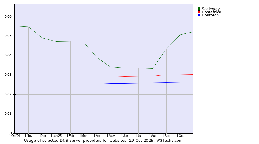 Historical trends in the usage of Scaleway vs. Hostafrica vs. Hosttech