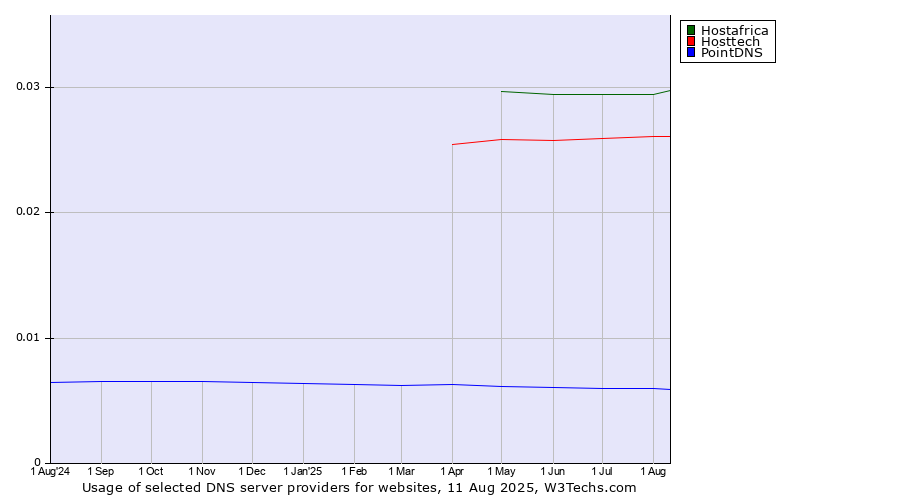 Historical trends in the usage of Hostafrica vs. Hosttech vs. PointDNS