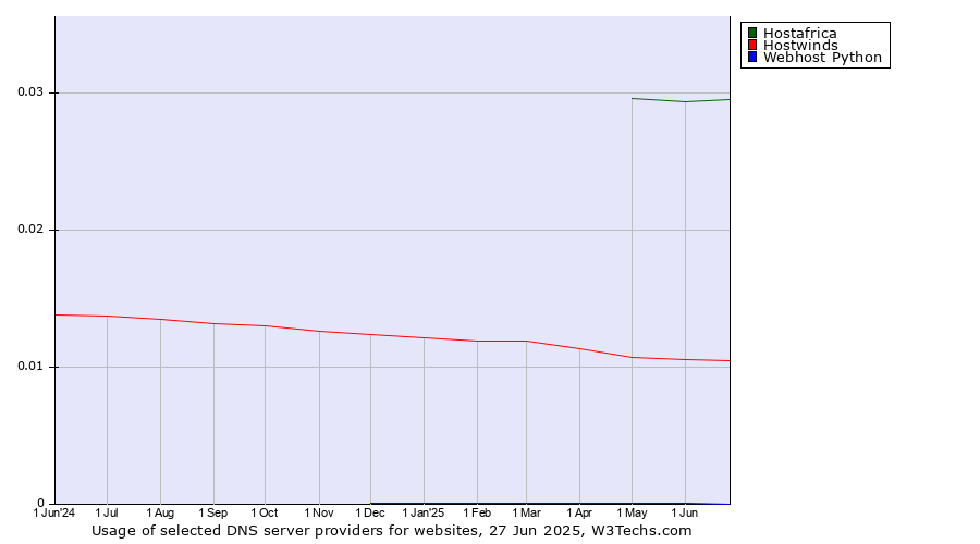 Historical trends in the usage of Hostafrica vs. Hostwinds vs. Webhost Python