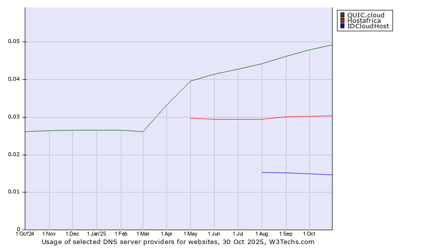 Historical trends in the usage of QUIC.cloud vs. Hostafrica vs. IDCloudHost