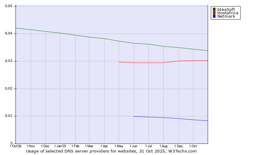 Historical trends in the usage of IdeaSoft vs. Hostafrica vs. Netmark