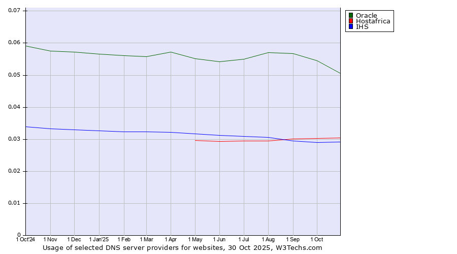 Historical trends in the usage of Oracle vs. Hostafrica vs. IHS
