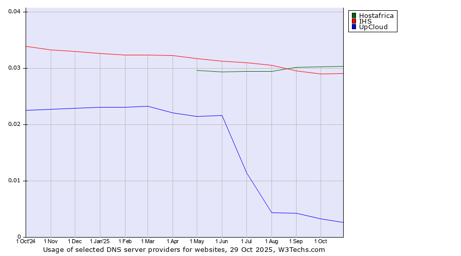 Historical trends in the usage of Hostafrica vs. IHS vs. UpCloud
